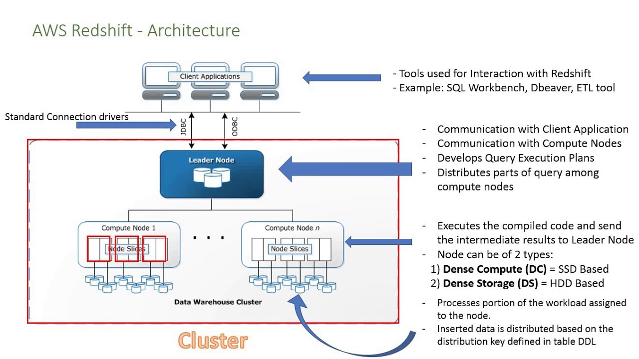 Amazon Redshift Architecture